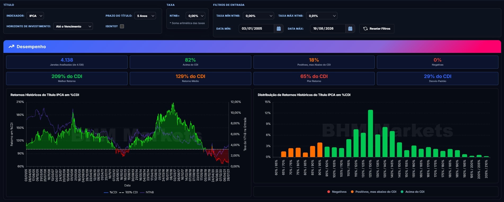 Tela real da ferramenta Backtest de Renda Fixa